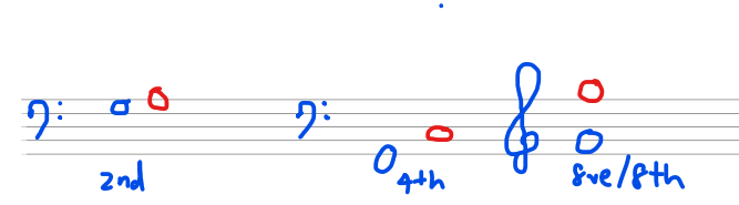 For the 2020 ABRSM Music theory sample paper  Grade 1 Sample Paper C, question 4.1,tests students on intervals. An interval an a lower note is given. Students are required to write the note to obtain the given interval.