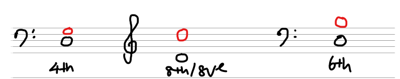Music Theory Sample Papers, ABRSM Grade 1 Paper D question 4.1, section on intervals. Here, students are asked to write a note to form the required interval. 