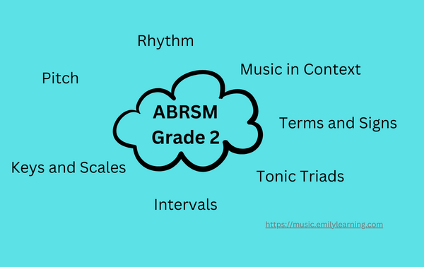 Seven sections of the ABRSM Online Music Theory Exam are rhythm, pitch, keys and scales, tonic triads, intervals, terms and signs and music in context