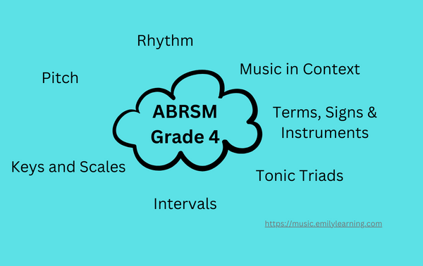 Seven sections of the ABRSM Online Music Theory Exam are rhythm, pitch, keys and scales, tonic triads, intervals, terms, signs and instruments and music in context