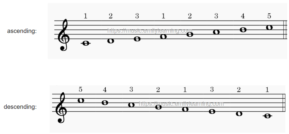 C Major scale, both ascending and descending, starting from middle C. Fingerings of the C Major scale are also included.