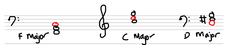 Music Theory Sample Papers, ABRSM Grade 1 Paper D question 5.2, section on tonic triads. Here, students are asked to write a note to form the tonic triad in the required key. 
